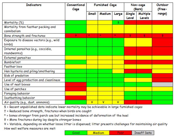 Advantages and disadvantages of conventional cage, furnished cage, non-cage, and outdoor systems on key laying hen welfare indicators