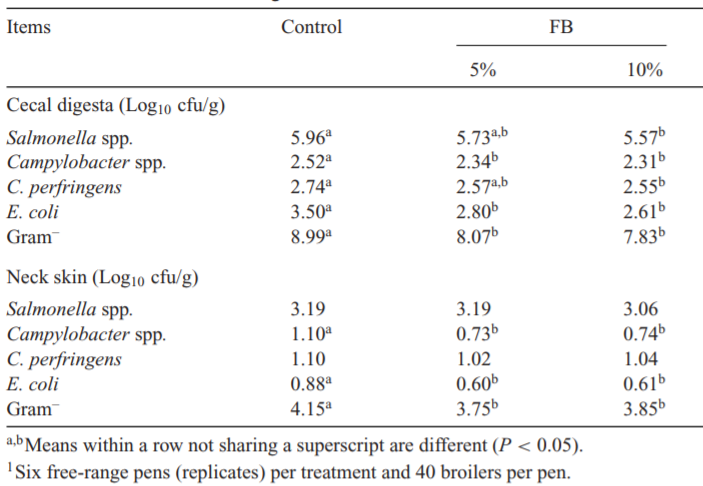 Table 1: Effect of fermented broccoli residue on the potentially harmful bacterial loads﻿ in cecal digesta and on the neck skin of free-range broilers [1]