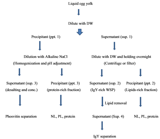 Figure 1: Separation of egg-yolk components to produce value-added products (NL = neutral lipids, PL = phospholipids)