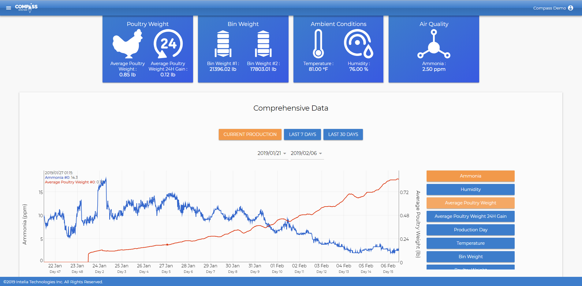 Sensors capture multiple vectors including bird weight, air quality, ambient conditions, bin wights and more