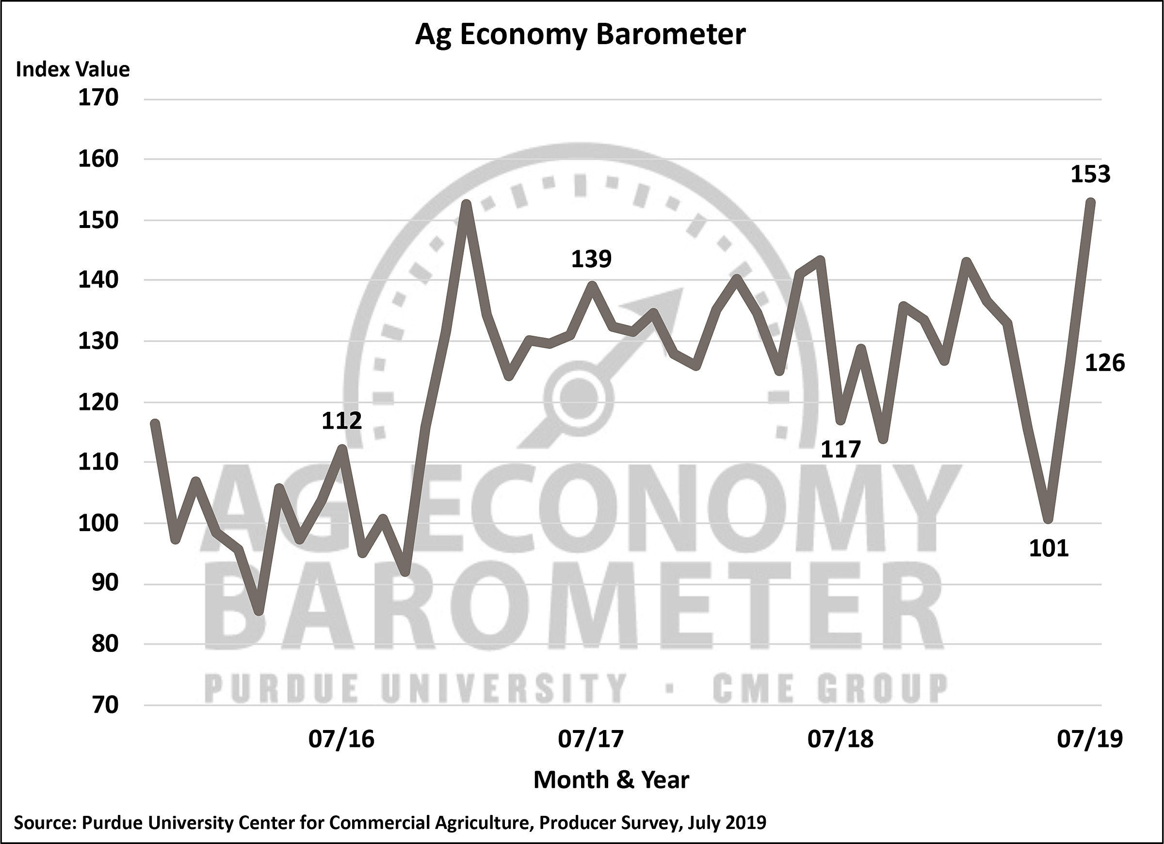 The Purdue University/CME Group Ag Economy Barometer