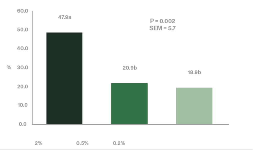 Figure 6. Incidence of pododermatitis in broilers fed diets containing different levels (%) of soy oligosaccharides