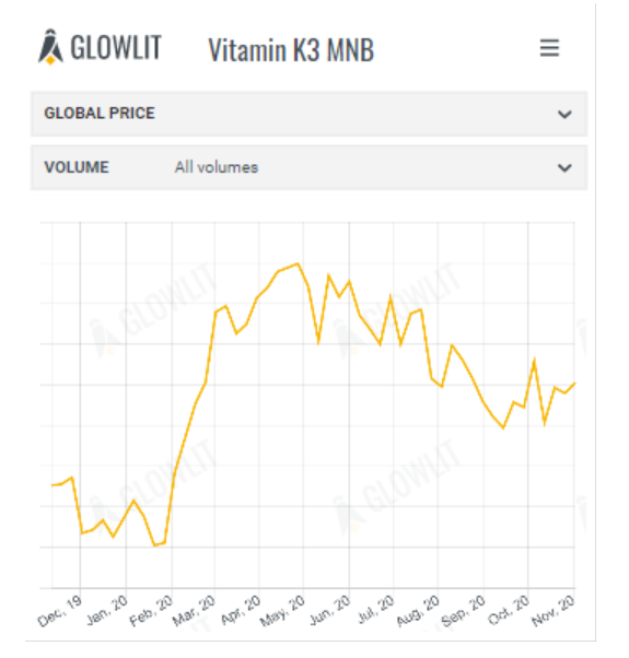 Vitamin K3 MNB