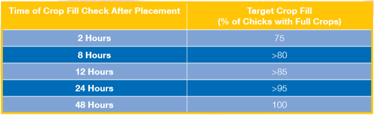 Target crop fill	assessment guidelines