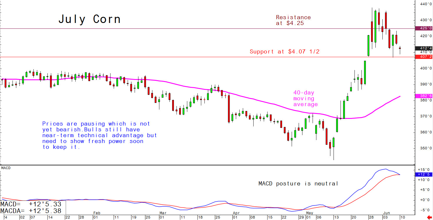 Prices are pausing which is not yet bearish. Bulls still have near-term technical advantage but need to show fresh power soon to keep it.