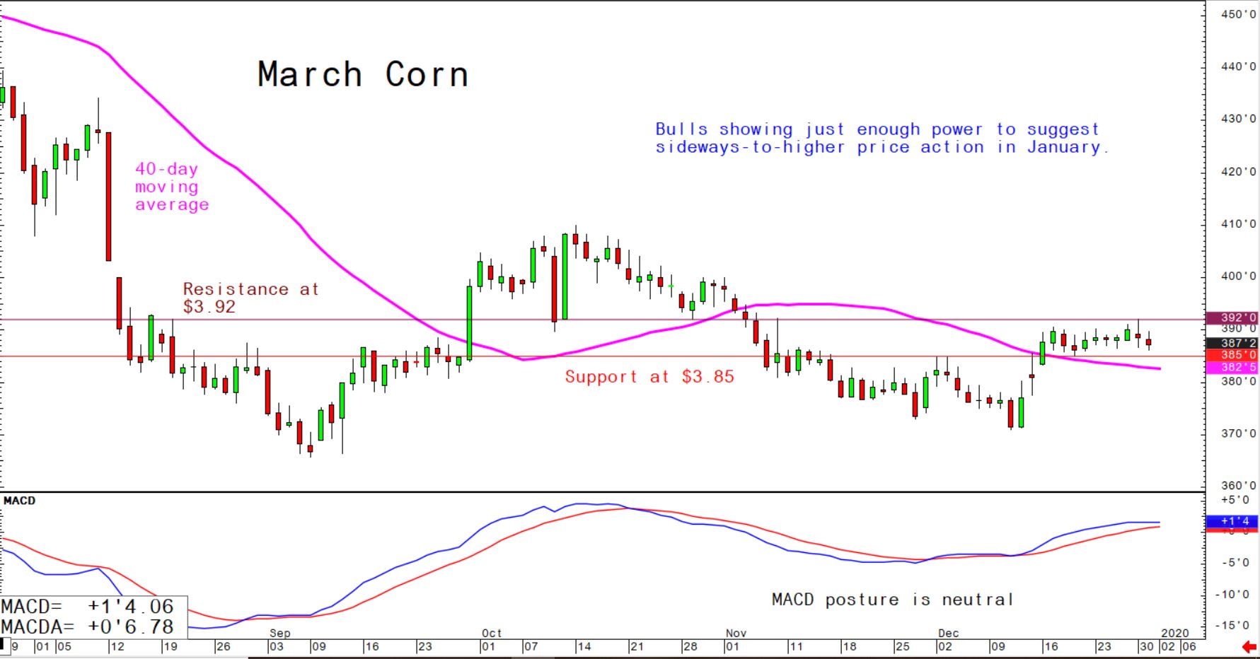 Bulls showing just enough power to suggest sideways-to-higher price action in January.