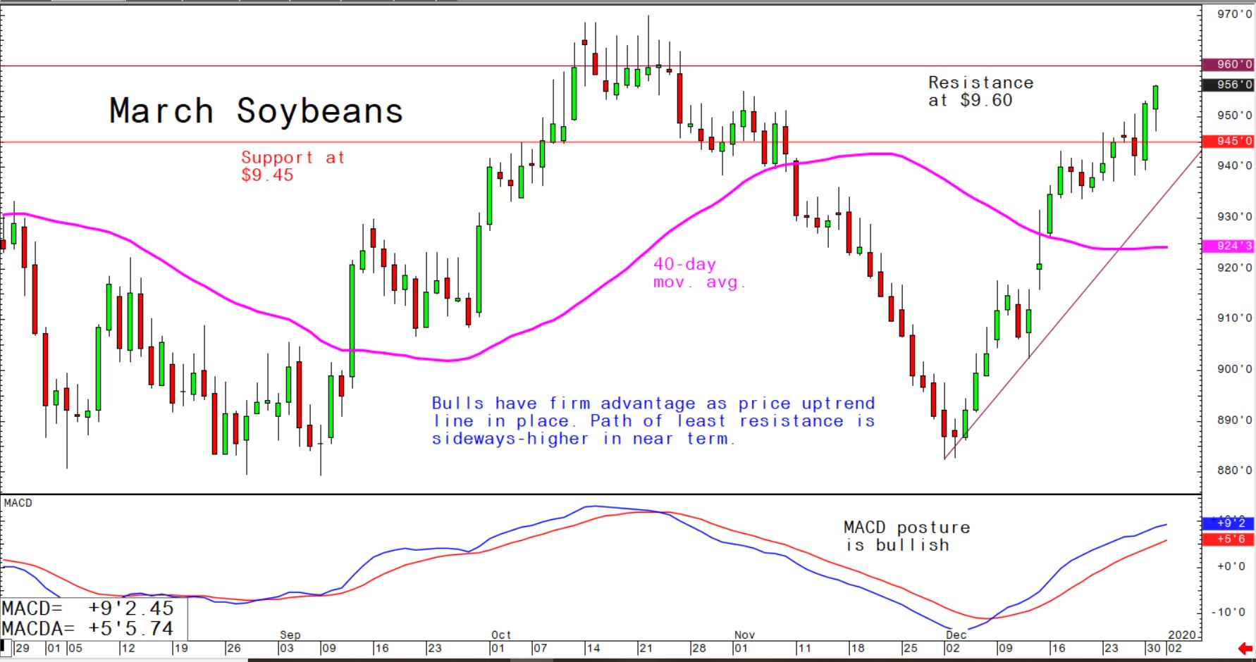 Bulls have firm advantage as price uptrend line in place; path of least resistance is sideways-higher in near term