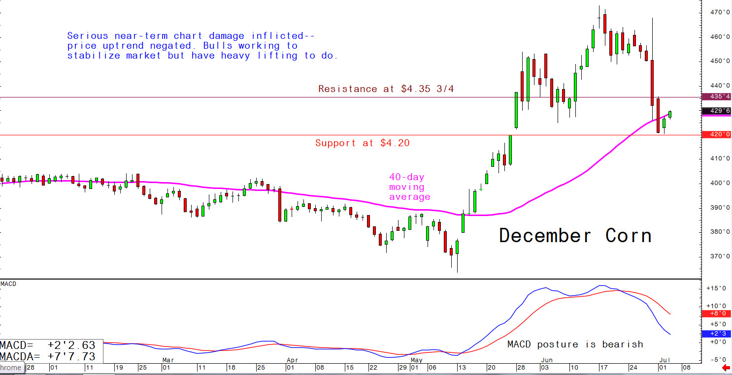 Serious near-term chart damage inflicted - price uptrend negated; bulls working to stabilise market but have heavy lifting to do