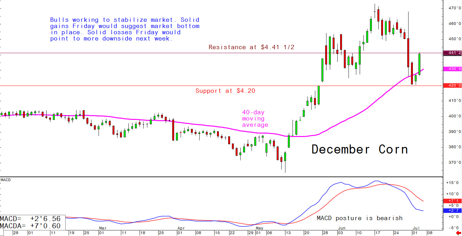 Bulls working to stabalise market; solid gains Friday would suggest market bottom in place; solid losses Friday would point to more downside next week