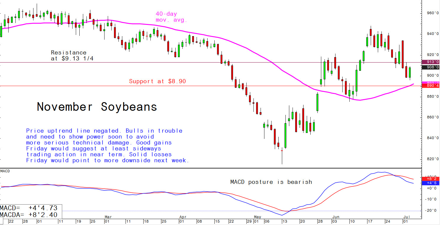 Price uptrend line negated - bulls in trouble and need to show power soon to avoid more serious technical damage; good gains Friday would suggest at least sideways trading action in near term, while solid losses Friday would point to more downside next week