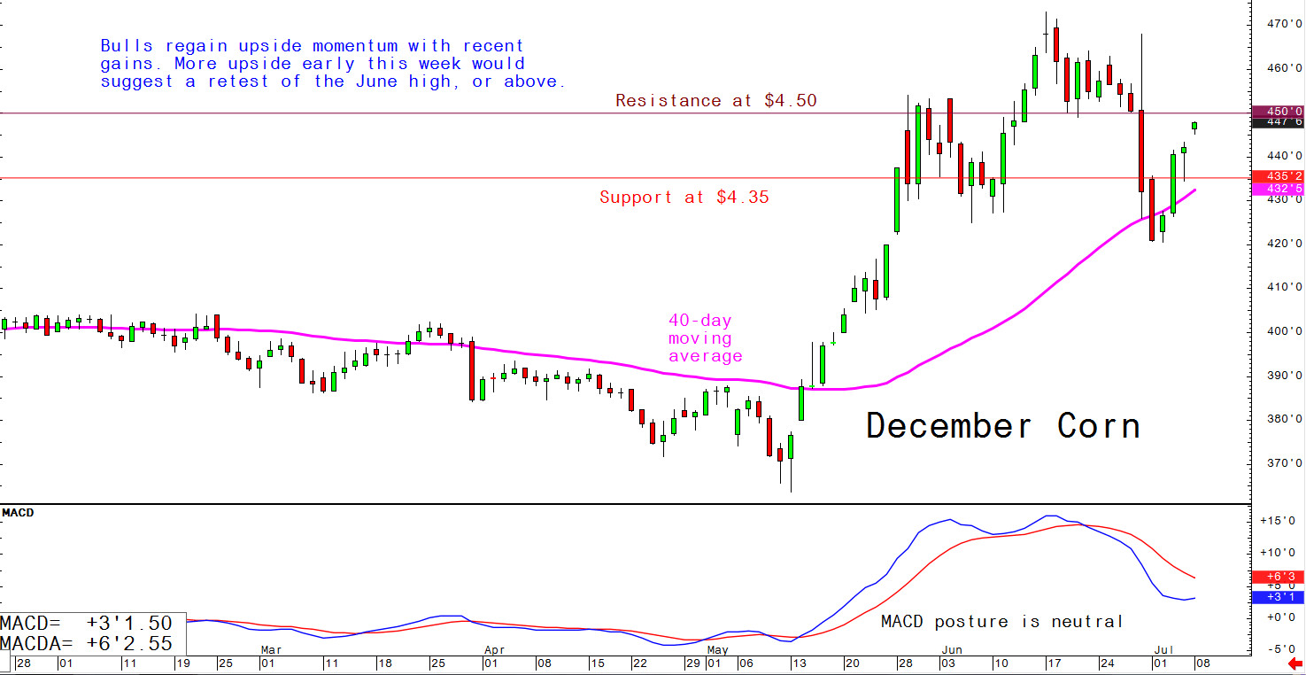 Bulls regain upside momentum with recent gains; more upside early this week would suggest a retest of the June high, or above