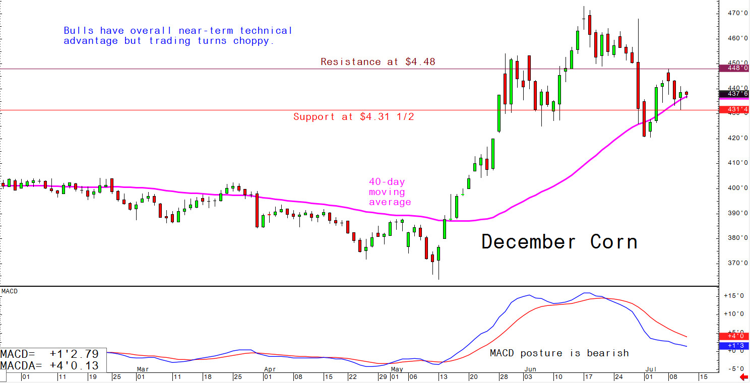 Bulls have near-term technical advantage but trading turns choppy