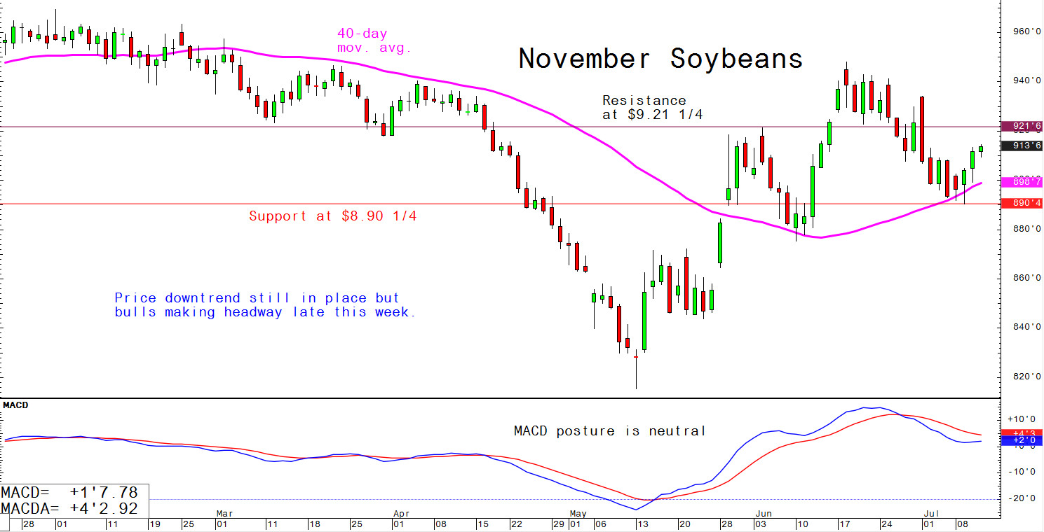 Price downtrend still in place but bulls making headway late this week