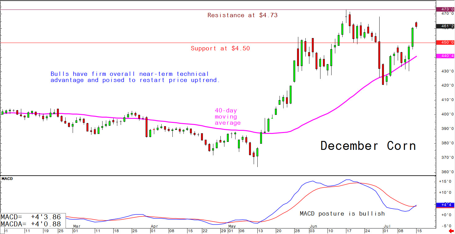 Bulls have near-term technical advantage and poised to restart price uptrend