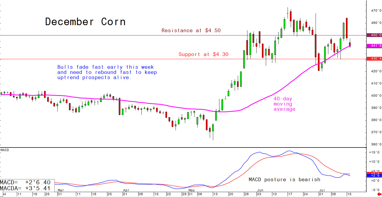 Bulls fade fast early this week and need to rebound fast to keep uptrend prospects alive