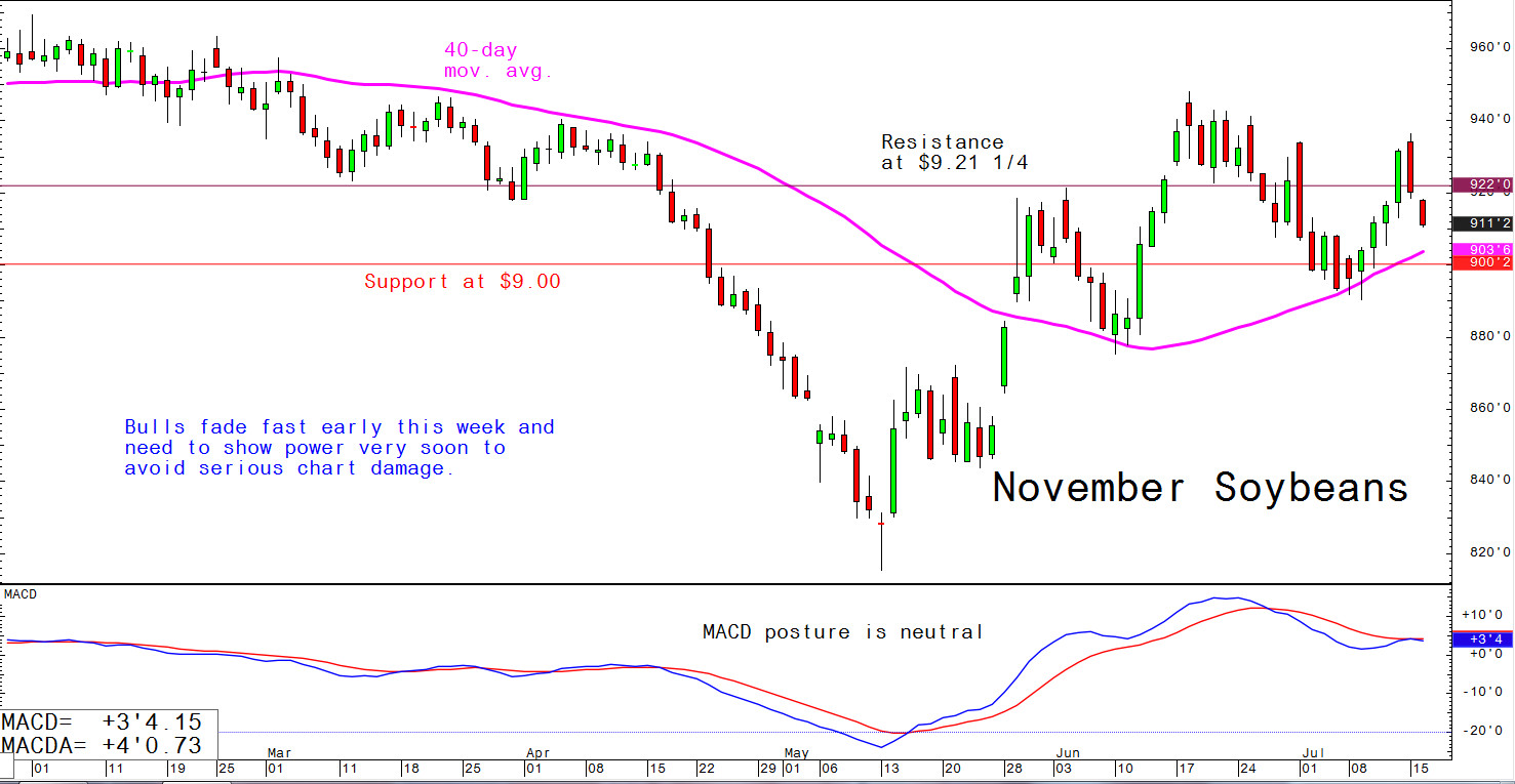 Bulls fade fast early this week and need to show power very soon to avoid serious chart damage