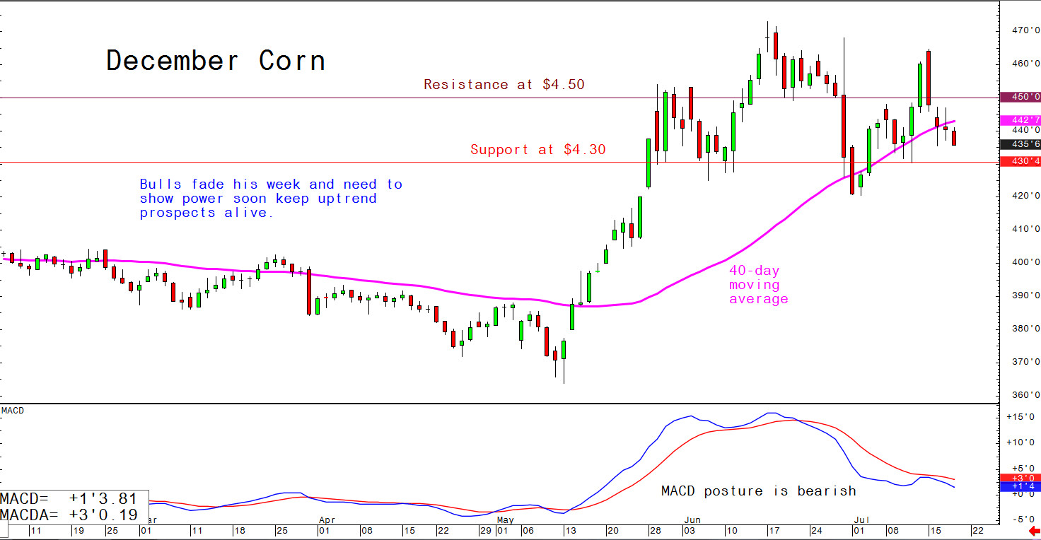 Bulls fade this week and need to show power soon to keep uptrend prospects alive