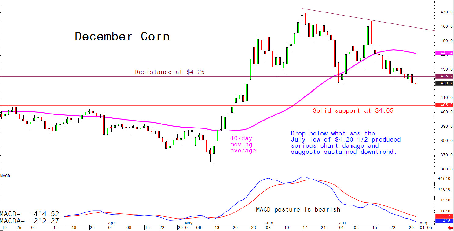 Drop below what was the July low of $4.20 1/2 produced serious chart damage and suggests sustained downtrend