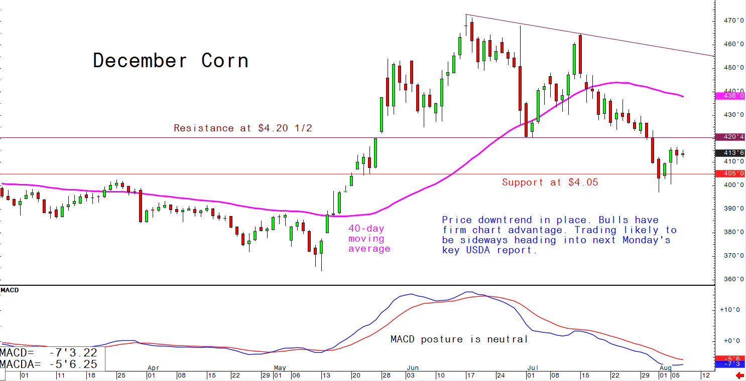 Price downtrend in place; bulls have firm chart advantage and triding likely to be sideways heading into next Monday's key USDA report