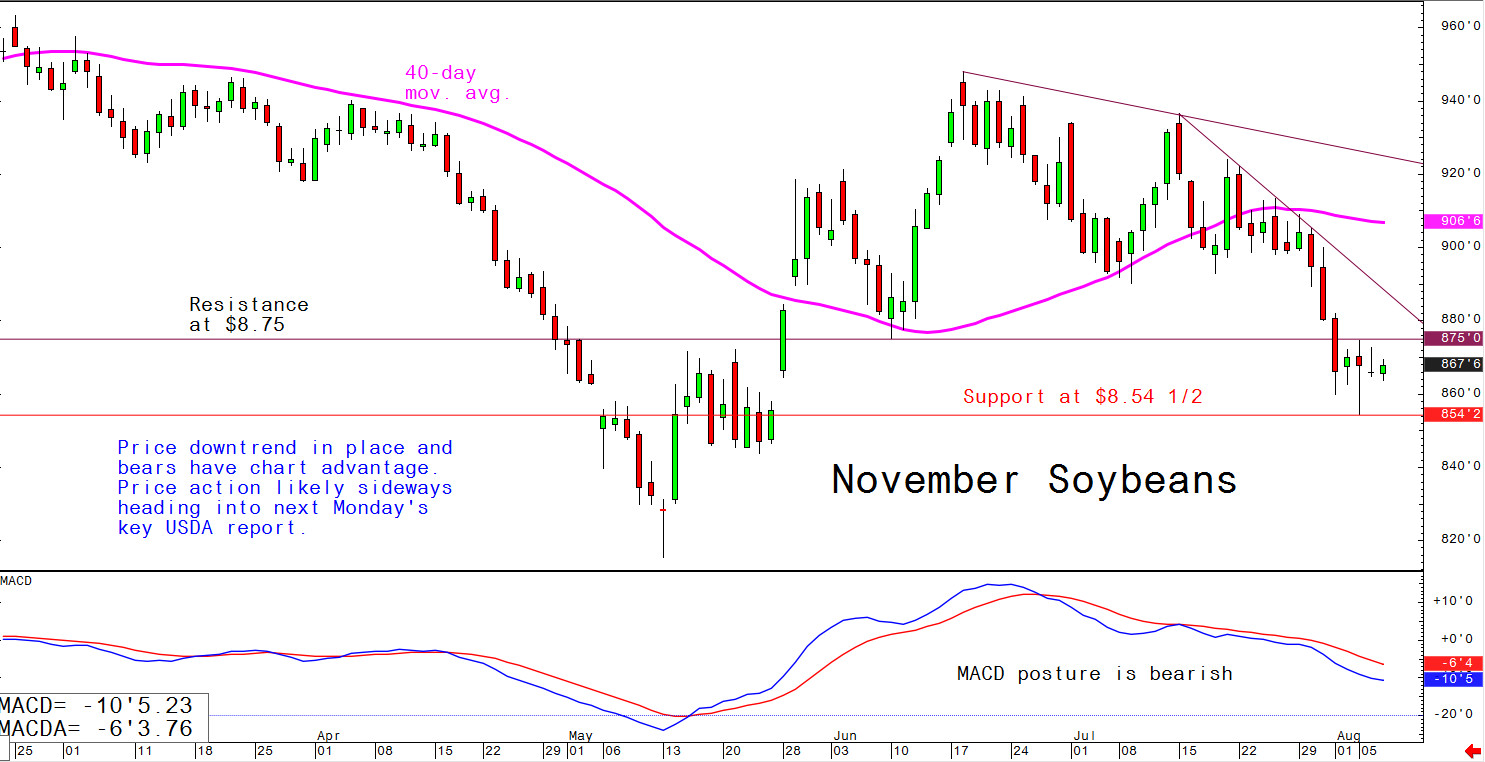 Price downtrend in place and bears have chart advantage; price action likely sideways heading into next Monday's key USDA report