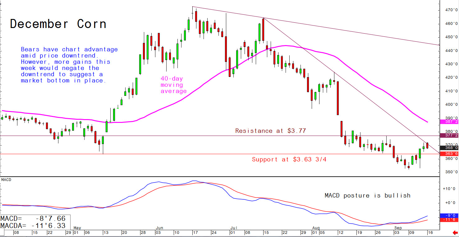 Bears have chart advantage amid price downtrend, however, more gains this week would negate the downtrend to suggest market bottom in place