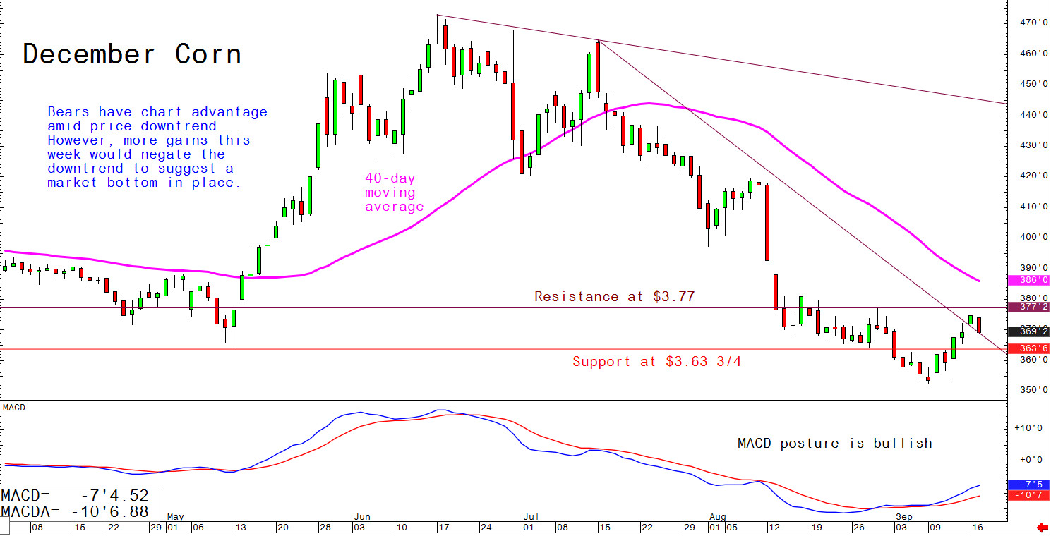 Bears have chart advantage amid price downtrend, however, more gains this week would negate the downtrend to suggest market bottom in place