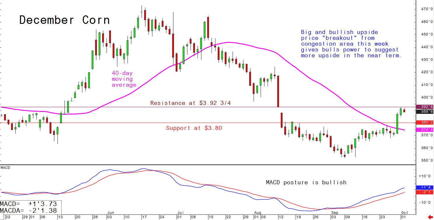 Big and bullish upside price "breakout" from congestion area this week gives bulls power to suggest more upside in near term