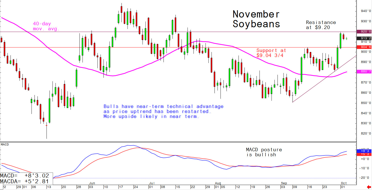 Bulls have bear-term technical advantage as price uptrend has been restarted; more upside likely in near term