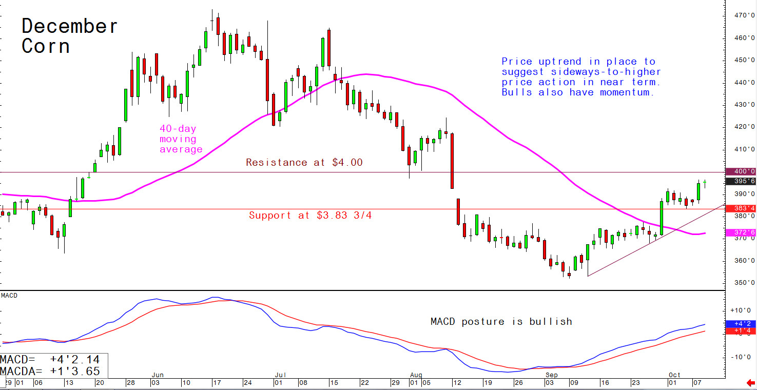 PRice uptrend in place to suggest sideways-to-higher price action in near term; bulls also have momentum