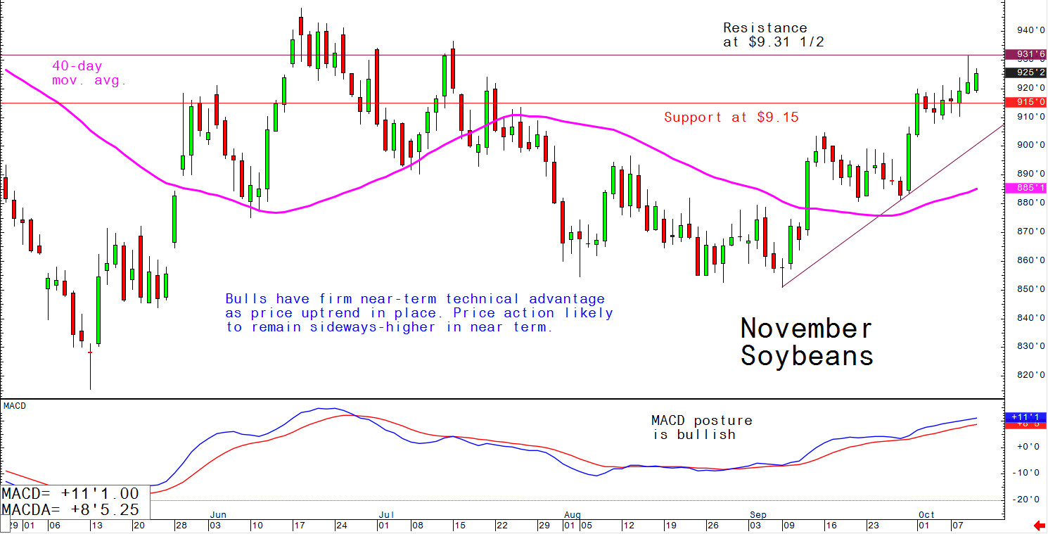 Bulls have firm near-term technical advantage as price uptrend in place; price action likely to remain sideways-higher in near term