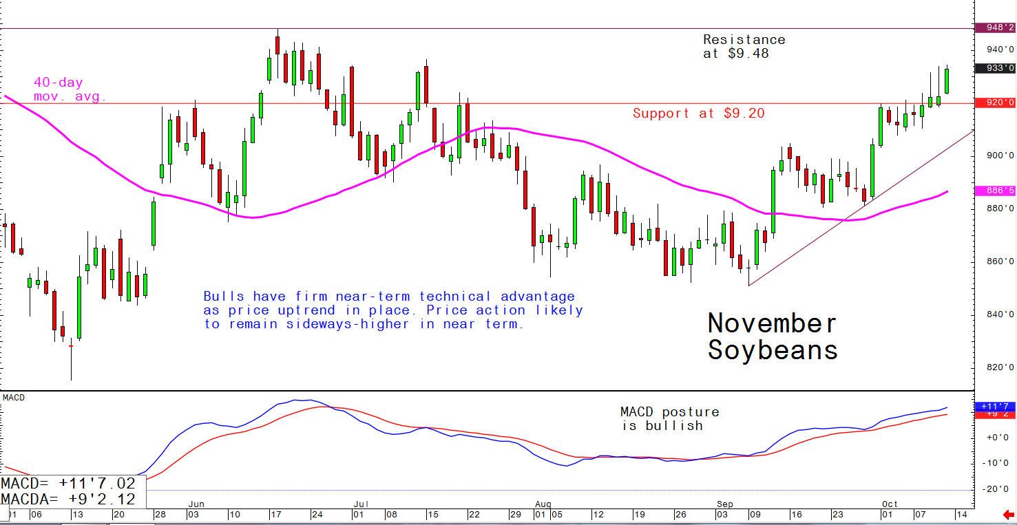 Bulls have firm near-term technical advantage as price uptrend in place; price action likely to remain sideways-higher in near term