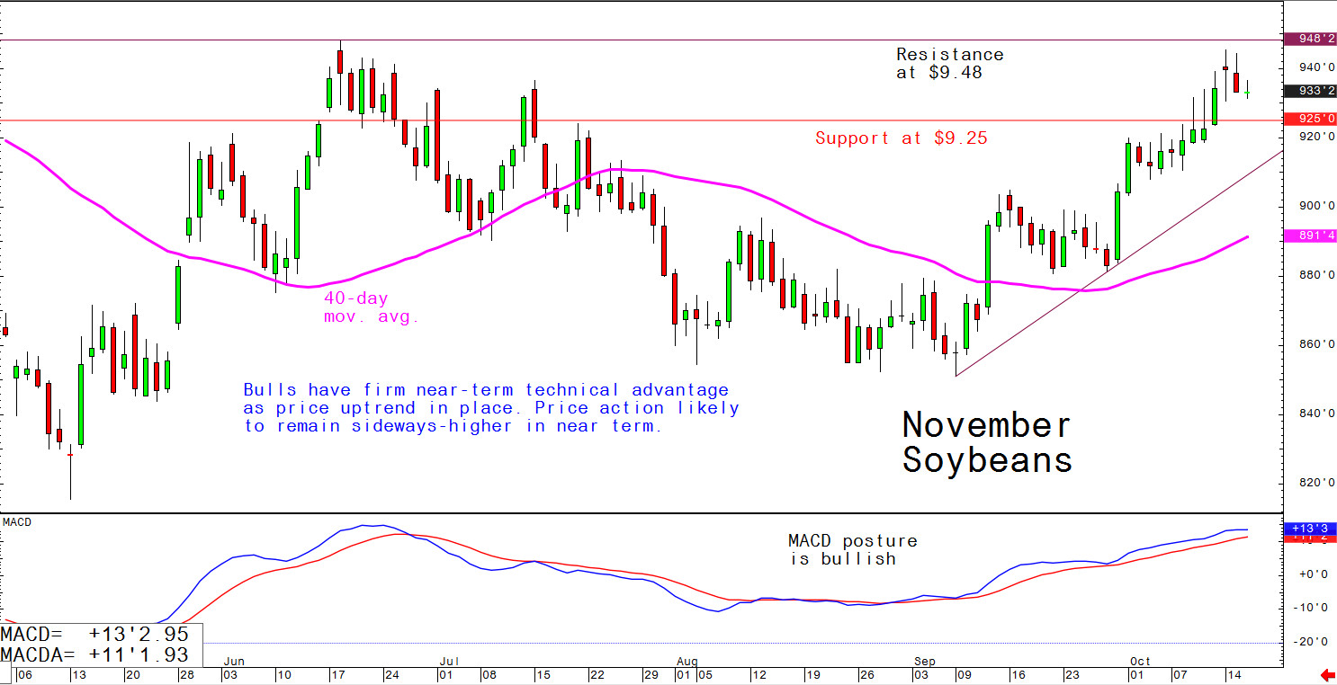 Bulls have firm near-term technical advantage as price uptrend in place; price action likely to remain sideways-higher in near term.