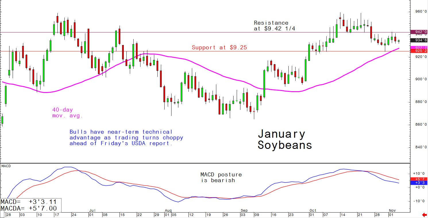 Bulls have near-term technical advantage as trading turns choppy ahead of Friday's USDA report