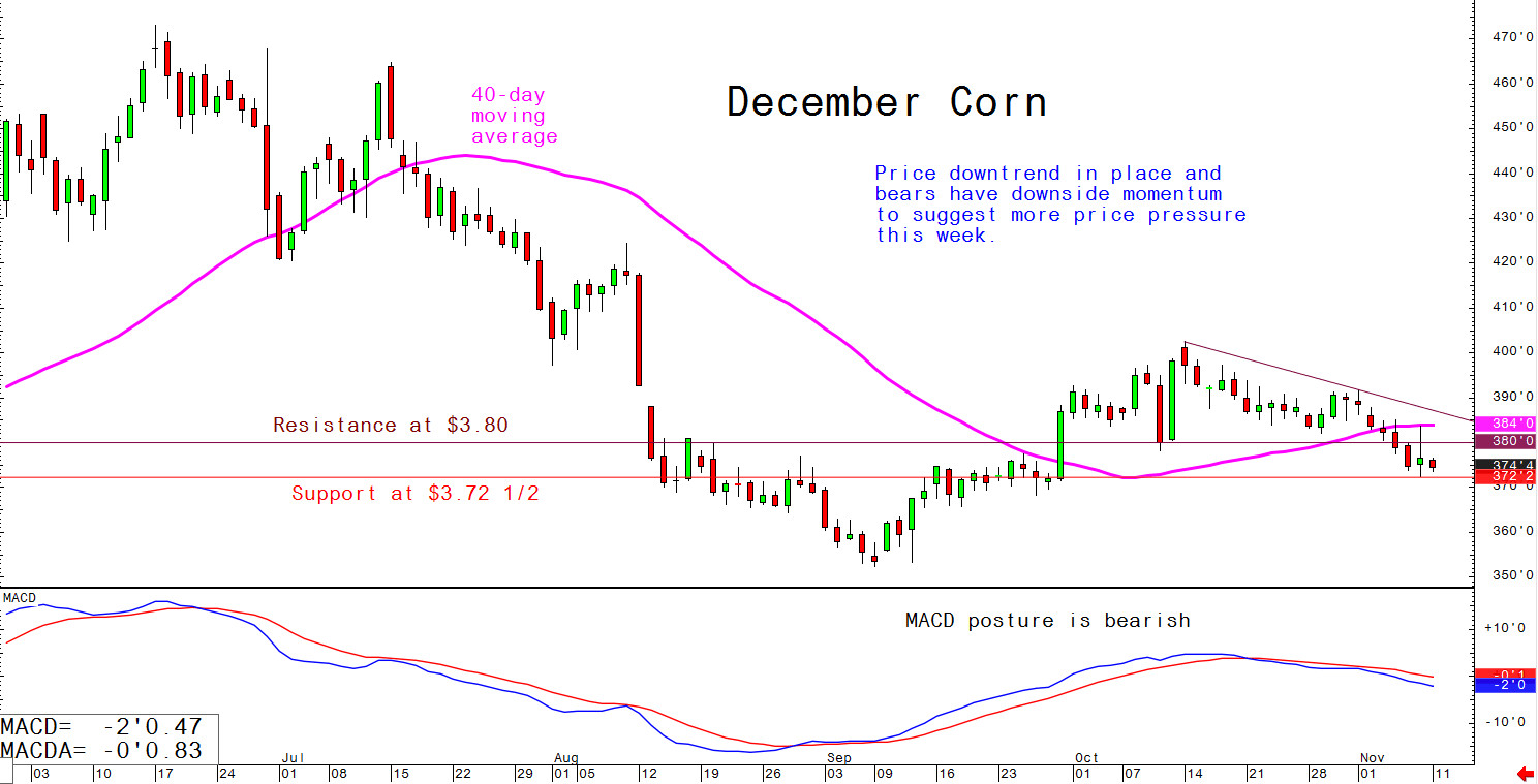 Price downtrend in place and bears have downside momentum to suggest more price pressure this week