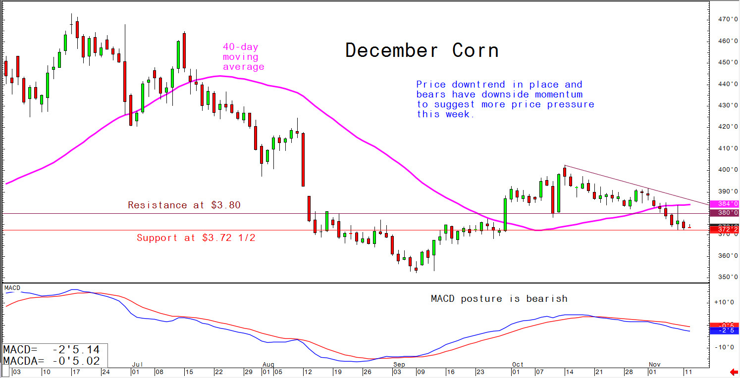 Price downtrend in place and bears have downside momentum to suggest more price pressure this week