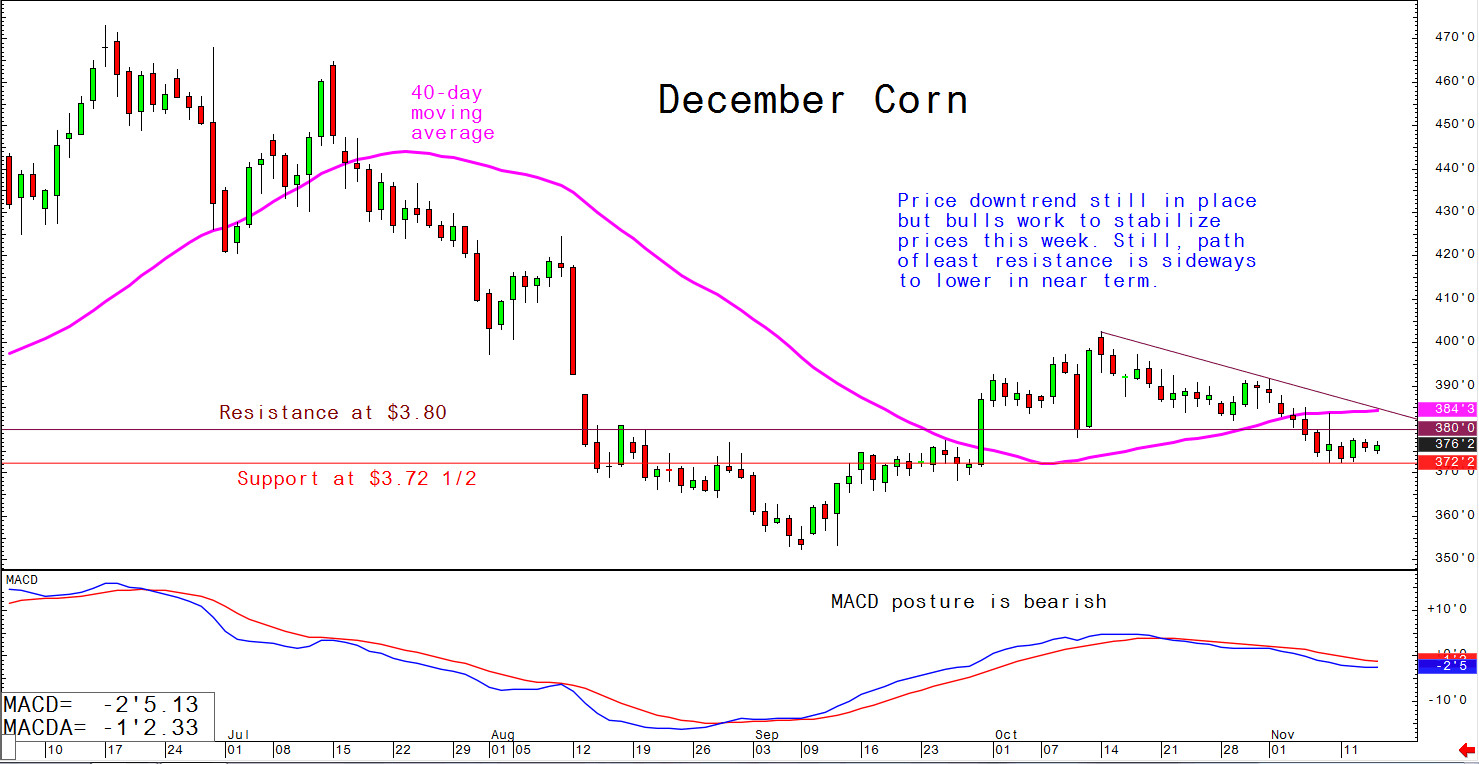 Price downtrend still in place but bulls work to stabilise prices this week; still, path of least resistance is sideways to lower in near term