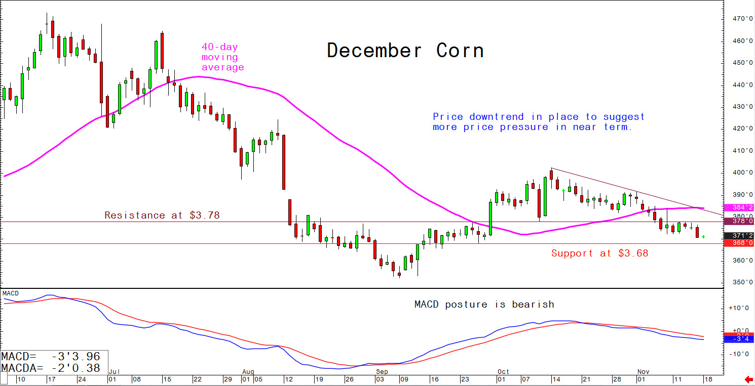 Price downtrend in place to suggest more price pressure in near term