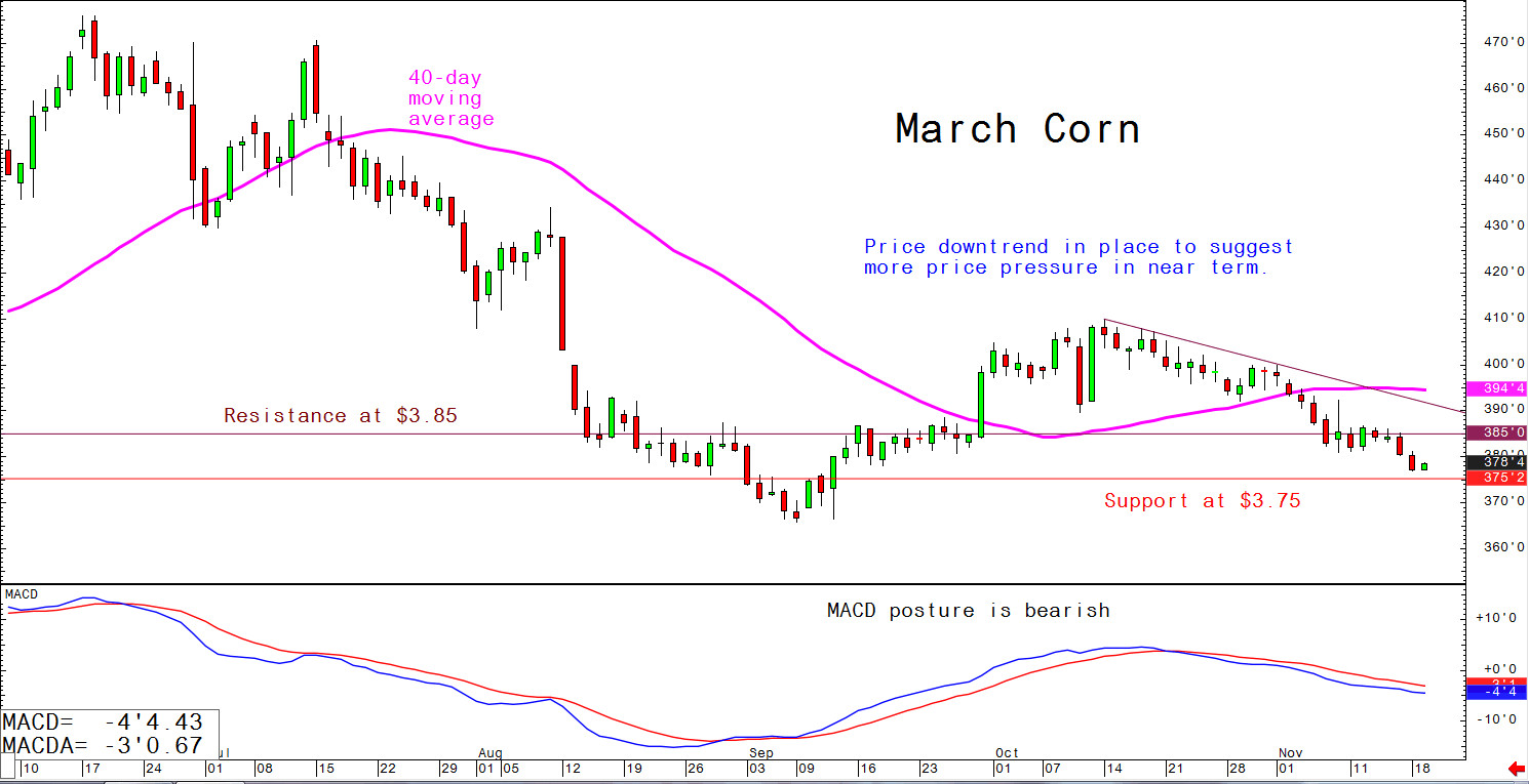 Price downtrend in place to suggest more price pressure in near term