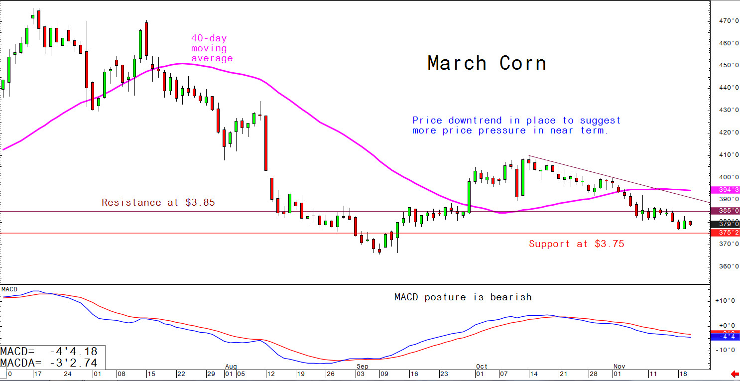 Price downtrend in place to suggest more price pressure in near term