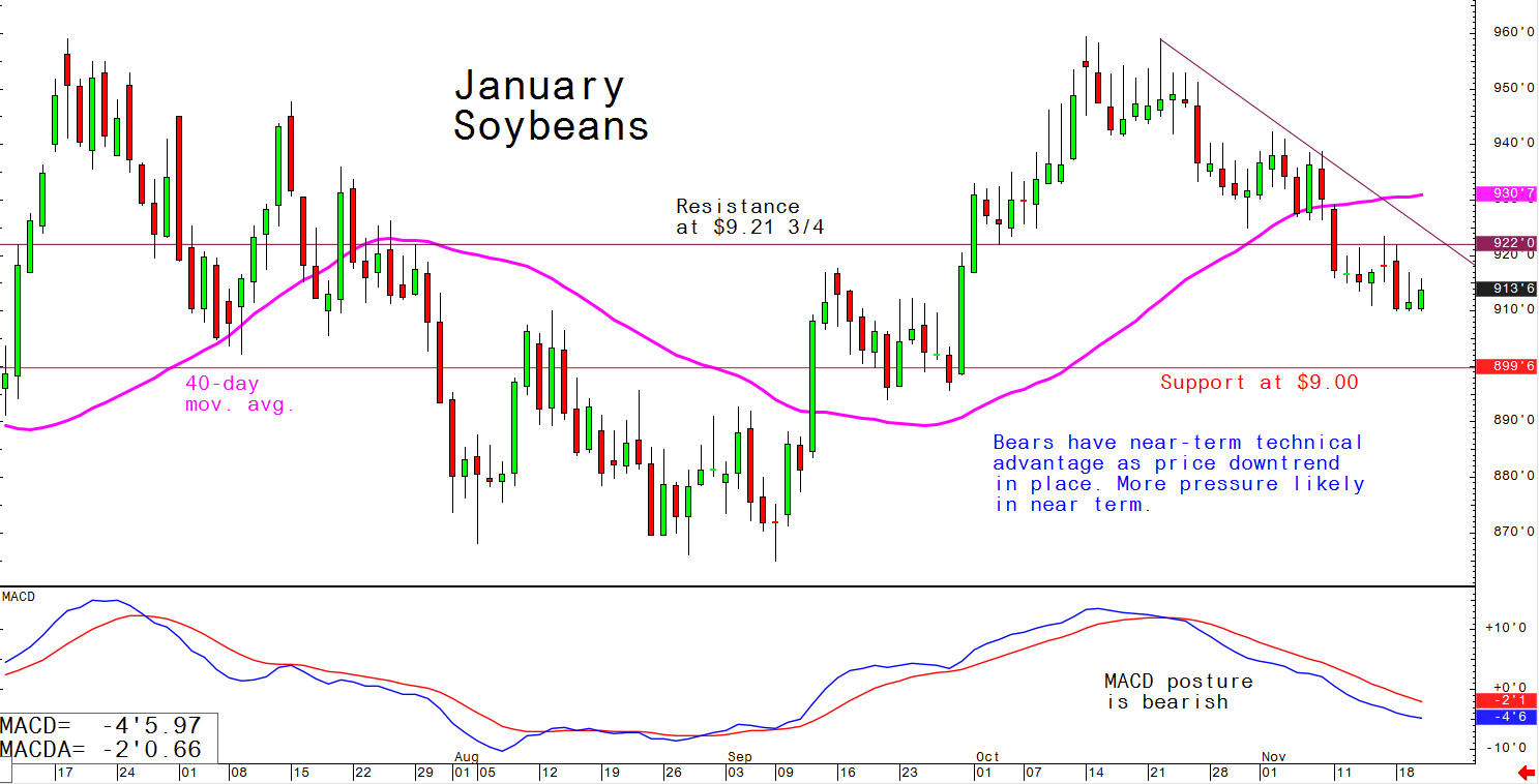 Bears have near-term technical advantage as price downtrend in place; more pressure likely in near term