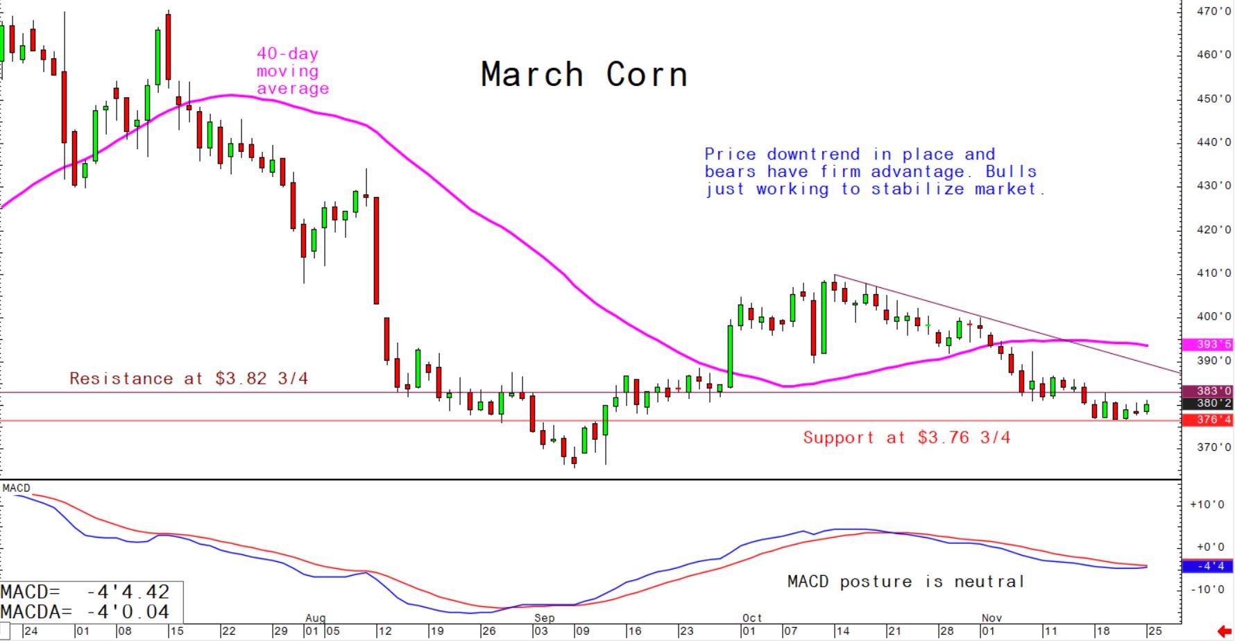 Price downtrend in place and bears have firm advantage; bulls just working to stabilise market