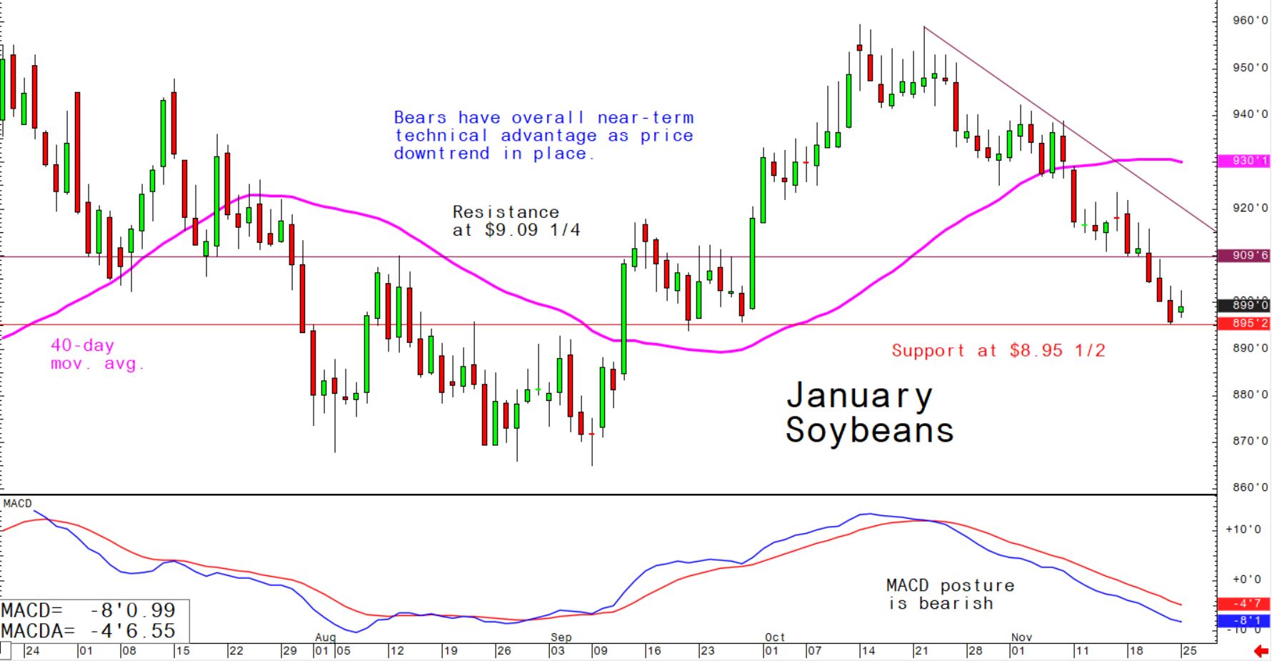 Bears have overall near-term technical advantage as price downtrend in place