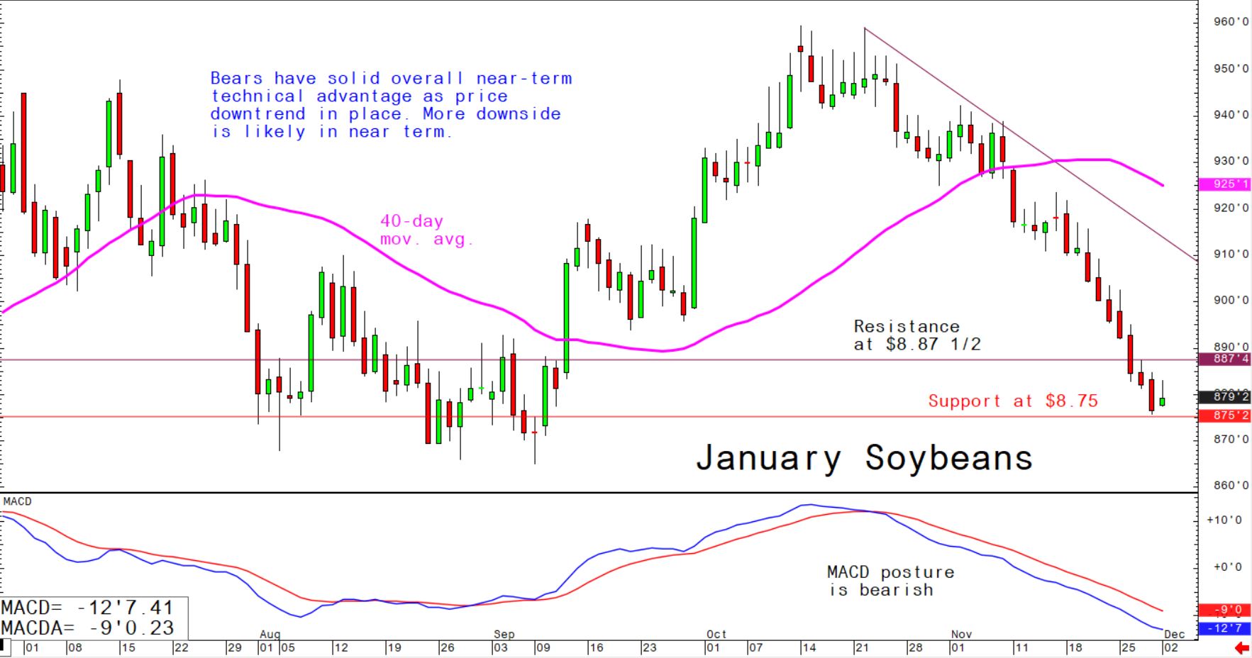 Bears have solid overall near-term technical advantage as price downtrend in place; more downside is likely in near term