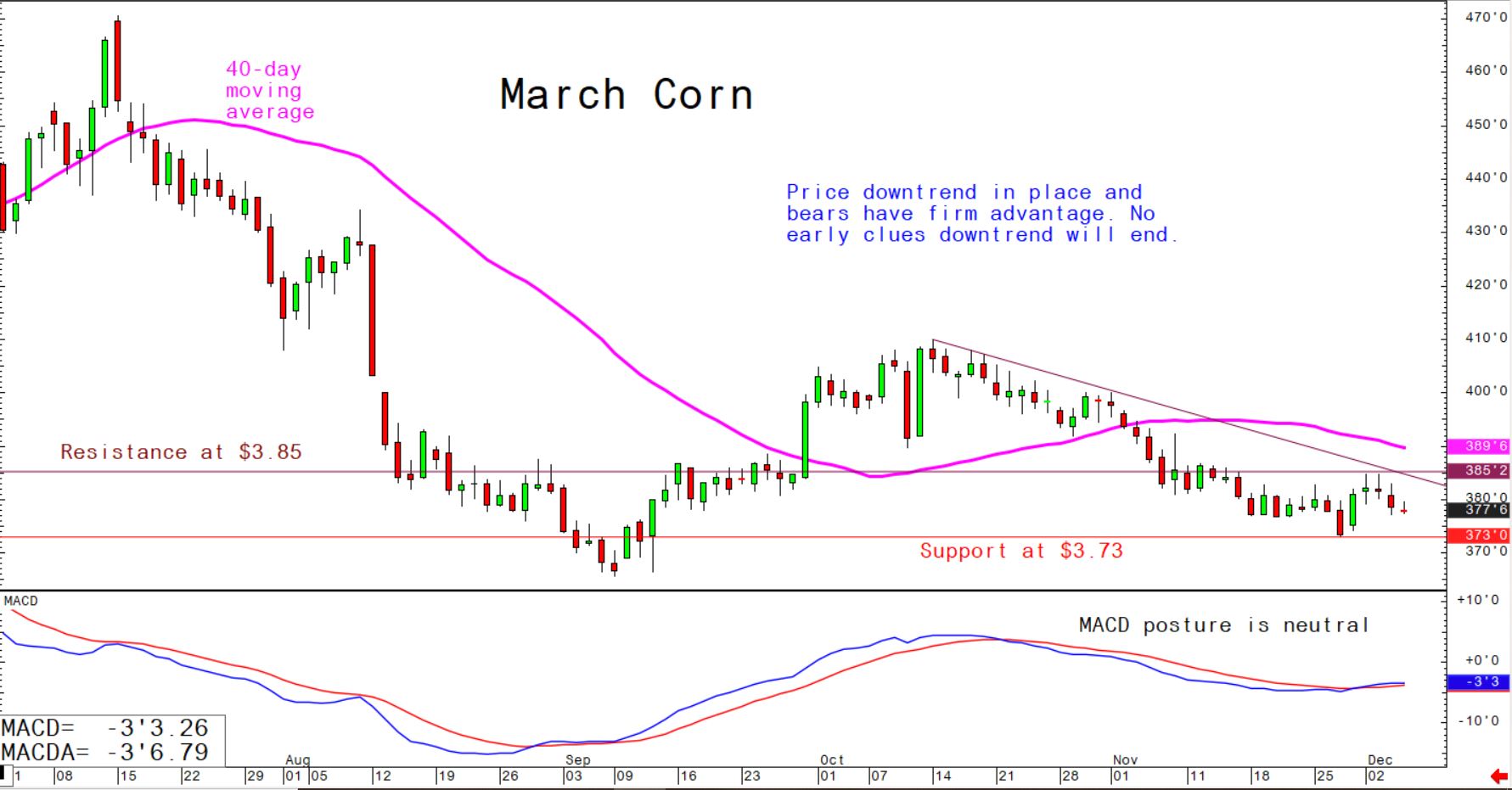 Price downtrend in place and bears have firm advantage; no early clues downtrend will end