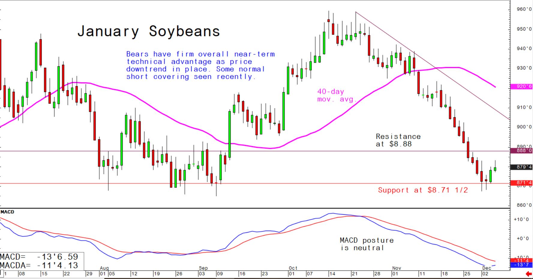 Bears have firm overall near-term technical advantage as price downtrend in place; some normal short covering seen recently