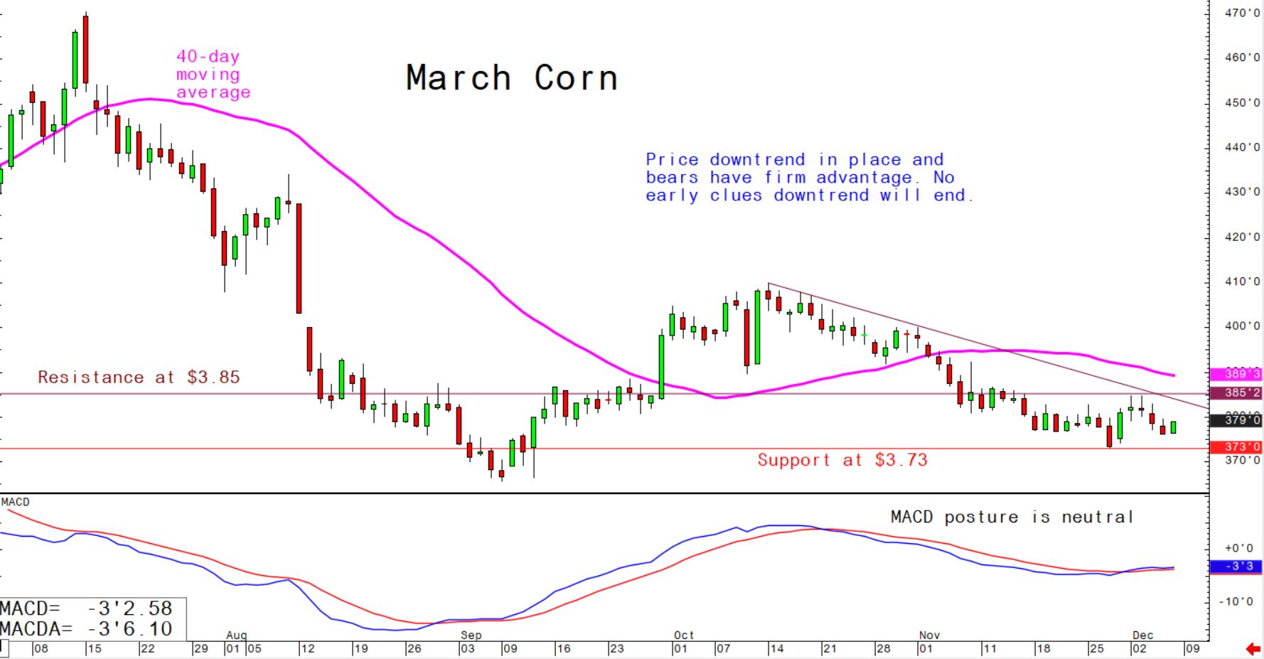 Price downtrend in place and bears have firm advantage; no early clues downtrend will end