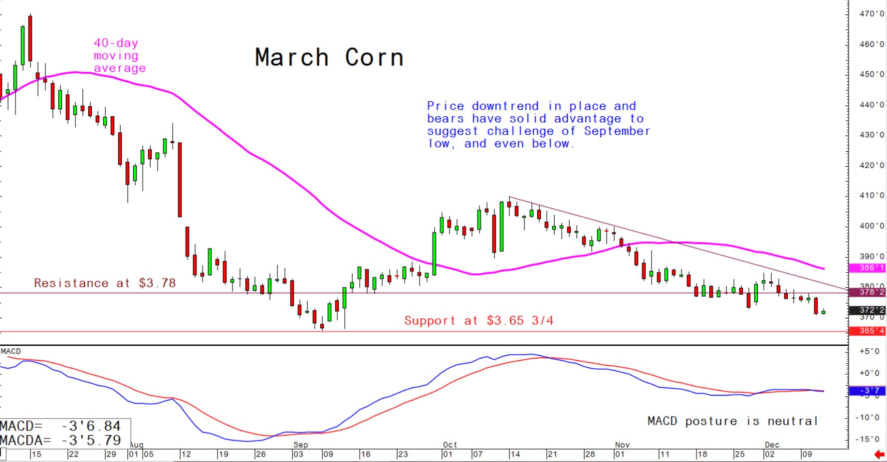 Price downtrend in place and bears have solid advantage to suggest challenge of September low, and even below