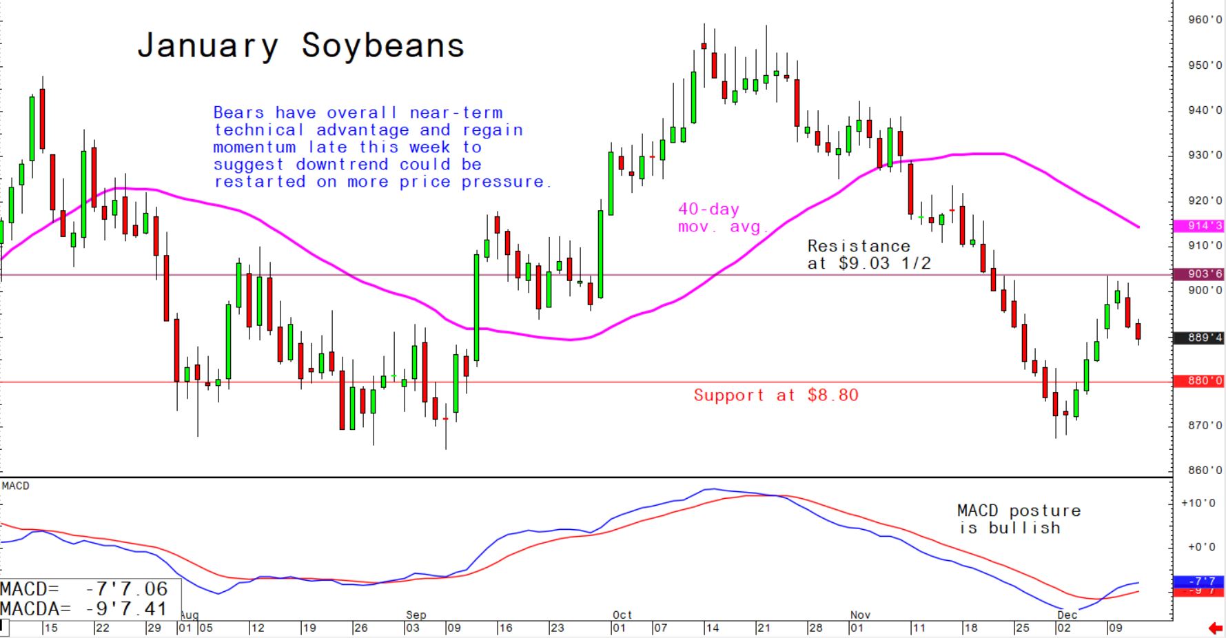 Bears have overall near-term technical advantage and regain momentum late this week to suggest downtrend could be restarted on more price pressure