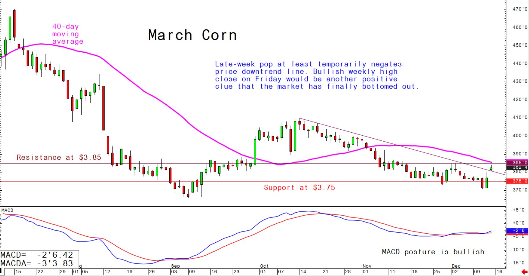 Late-week pop at least temporarily negates price downtrend line; bullish weekly high close on Friday would be another positive clue that the market has finally bottomed out