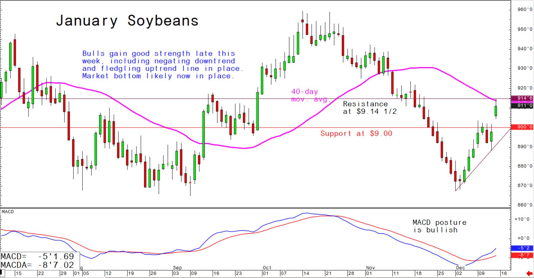 Bulls gain good strength late this week, including negating downtrend and fledgling uptrend line in place; market bottom likely now in place